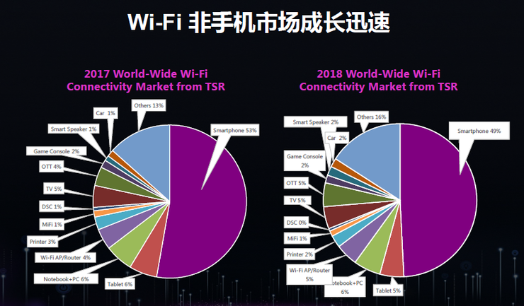 為什么5G時(shí)代Wi-Fi不會(huì)消亡反而將更加重要？